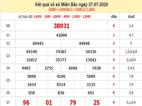 Thống kê KQXSMB- xổ số miền bắc thứ 3 ngày 28/07/2020 của các cao thủ
