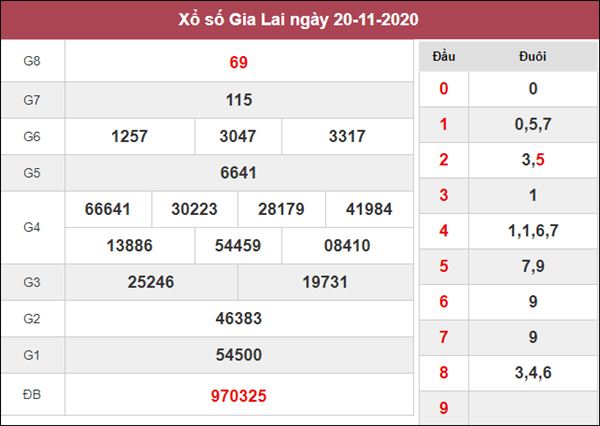 Phân tích XSGL 27/11/2020 chốt số dự đoán Gia Lai hôm nay