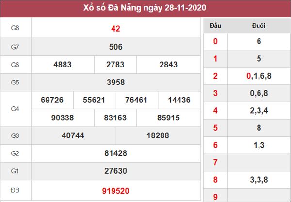 Nhận định KQXS Đà Nẵng 2/12/2020 chốt XSDNG thứ 4