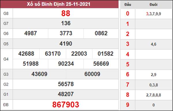 Dự đoán XSBDI 2/12/2021 phân tích KQXS Bình Định 