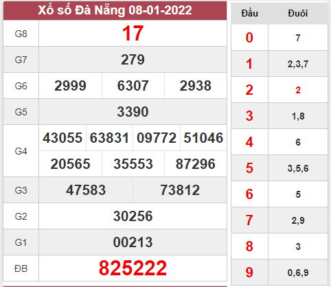 Dự đoán xổ số Đà Nẵng ngày 12/1/2022