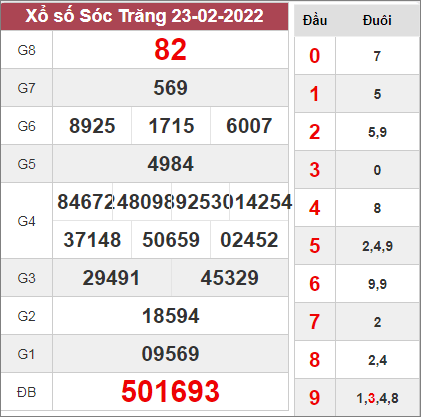 Dự đoán xổ số Sóc Trăng ngày 2/3/2022