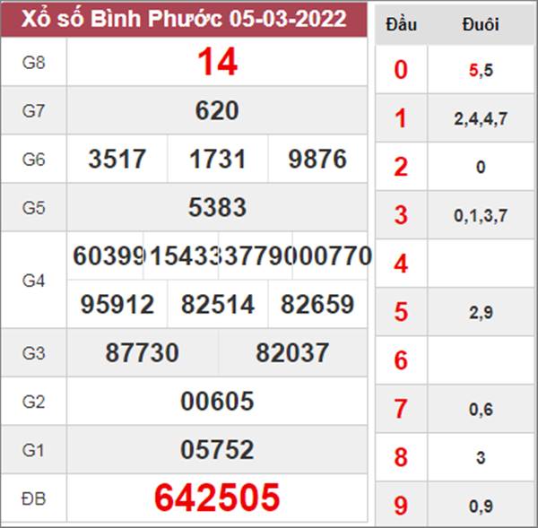 Dự đoán XSBP 12/3/2022 soi cầu số đẹp đài Bình Phước 