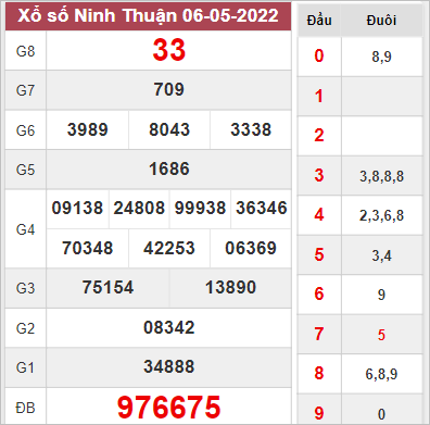 Thống kê xổ số Ninh Thuận ngày 13/5/2022