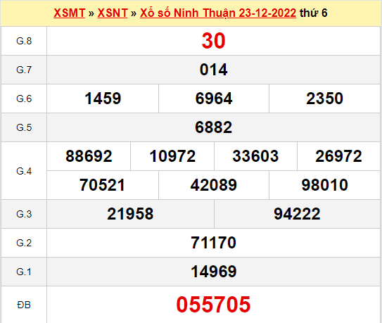 Dự đoán kết quả xổ số Ninh Thuận ngày 30/12/2022 thứ 6 hôm nay
