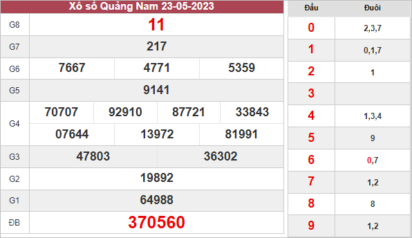 Thống kê xổ số Quảng Nam ngày 30/5/2023 thứ 3 hôm nay