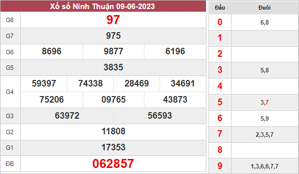 Thống kê xổ số Ninh Thuận ngày 16/6/2023 thứ 6 hôm nay