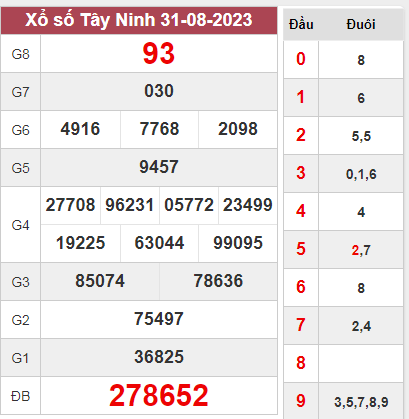 Thống kê xổ số Tây Ninh ngày 7/9/2023 thứ 5 hôm nay