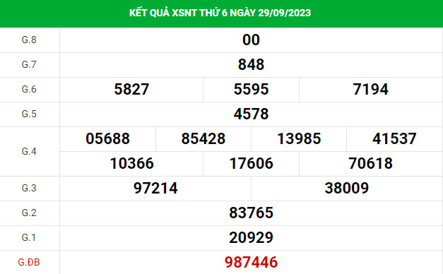 Soi cầu xổ số Ninh Thuận 6/10/2023 thống kê XSNT chính xác