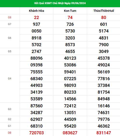 Thống kê dự đoán XSMT 16/6/2024 hôm nay chủ nhật may mắn