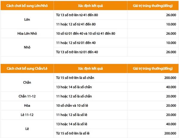 Cơ cấu giải thưởng xổ số Keno Vietlott