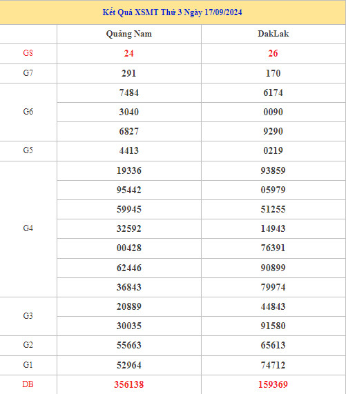 Thống kê phân tích kết quả XSMT 24/8/2024 dễ trúng Thống kê phân tích kết quả XSMT 24/8/2024 dễ trúng