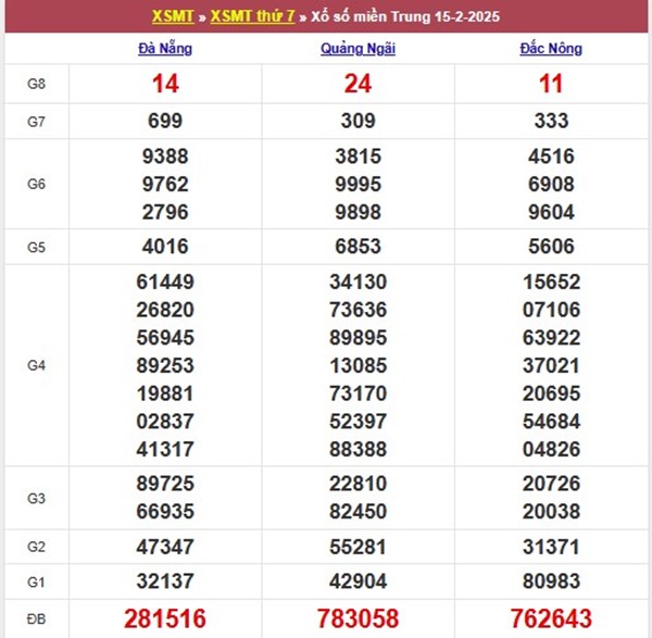 Thống kê xổ số Miền Trung 22/2/2025 số đẹp thứ 7