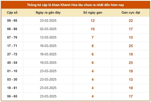 Phân tích SXKH 9/4/2025 bạch thủ lô VIP Khánh Hoà